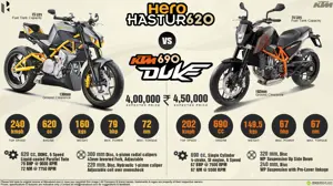KTM 690 Duke vs. Hero Hastur 620