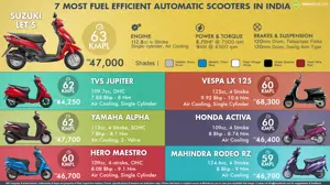 7 Most Fuel Efficient Automatic Scooters in India