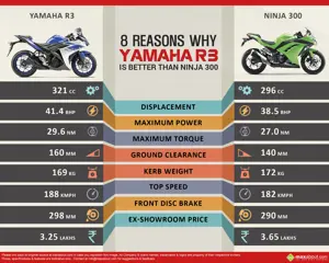 8 Reasons Why Yamaha YZF-R3 is Better than Kawasaki Ninja 300