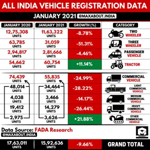 All India Vehicle Registration Data (January 2021)