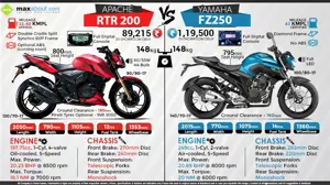 TVS Apache RTR 200 vs. Yamaha FZ250