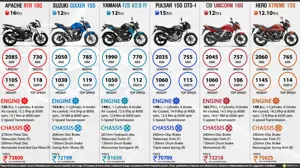 Apache RTR 160 vs. Suzuki Gixxer vs. Yamaha FZS vs. Pulsar 150 vs. Honda Unicorn 160 vs. Hero Xtreme
