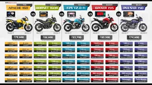 TVS Apache RTR 160 vs. Honda CB Hornet 160R vs. Yamaha FZS V2 vs. Suzuki Gixxer vs. Bajaj Pulsar 150