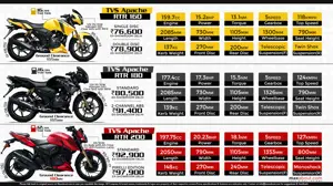 TVS Apache RTR Series - RTR 160 vs. RTR 180 vs. RTR 200
