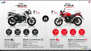 Yamaha FZS Version 1.0 vs. TVS Apache RTR 160