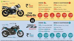 Yamaha FZS Version 2.0 Fi vs. TVS Apache RTR 160