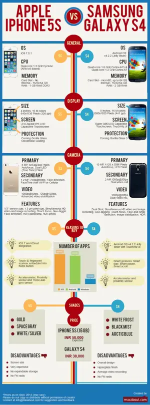 Apple iPhone 5S vs. Samsung Galaxy S4