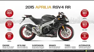 Quick Facts - 2015 Aprilia RSV4 RR