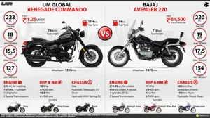 Bajaj Avenger 220 vs. UM Global Renegade Commando