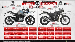 BMW G310GS vs. Royal Enfield Himalayan