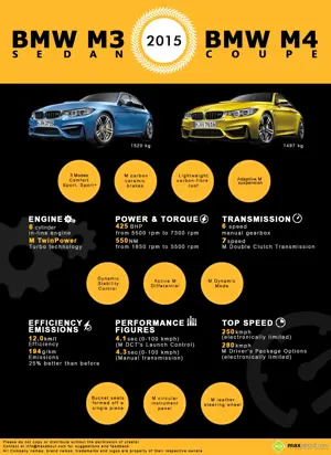 2015 BMW M3 Sedan and M4 Coupe: Quick Facts