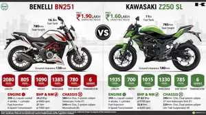 Kawasaki Z250 SL vs. Benelli BN251