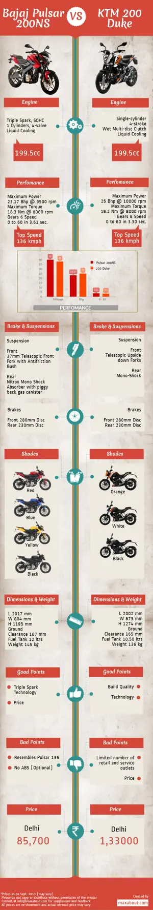 Bajaj Pulsar 200NS vs. KTM 200 Duke