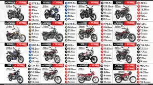 Bajaj Bikes Available in India | Full Lineup | Post-GST Prices