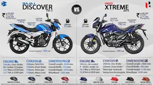 Bajaj Discover 150S vs. Hero Xtreme