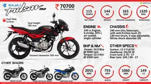 Quick Facts: Bajaj Pulsar 150
