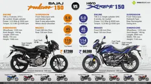 Bajaj Pulsar 150 vs. Hero Xtreme 150