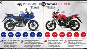 Bajaj Pulsar AS150 vs. Yamaha FZS Version 1.0