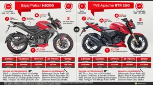 Bajaj Pulsar NS200 vs. TVS Apache RTR 200
