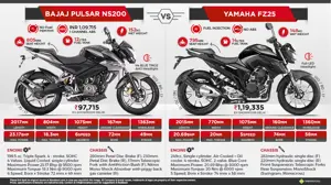 Bajaj Pulsar NS200 vs. Yamaha FZ25