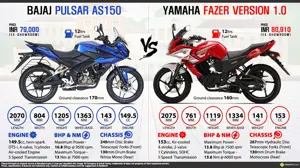 Bajaj Pulsar AS150 vs. Yamaha Fazer V1.0