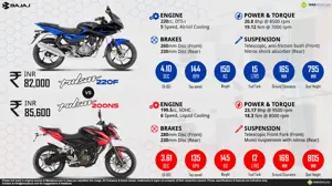 Bajaj Pulsar 220F vs. Pulsar 200NS