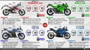 Benelli Tornado 302 vs. Kawasaki Ninja 300 vs. Yamaha YZF-R3 vs. Hyosung GT300R
