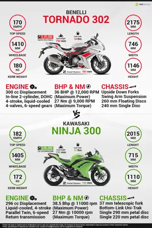 Benelli Tornado 302 vs. Kawasaki Ninja 300