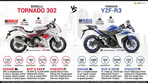Benelli Tornado 302 vs. Yamaha YZF-R3