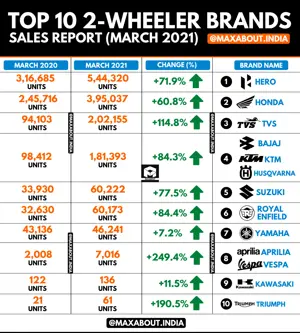 Top 10 Two-Wheeler Brands Sales Report (March 2020 vs March 2021)