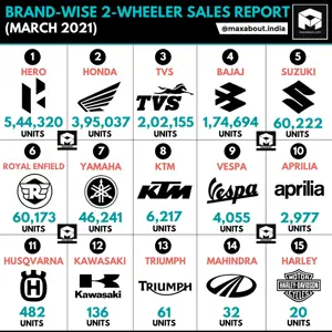 Brand-Wise 2-Wheeler Sales Report (March 2021)