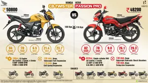 Honda CB Twister vs. Hero Passion PRO