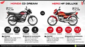 Honda CD Dream vs. Honda HF Deluxe