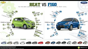 Chevrolet Beat vs. Ford Figo