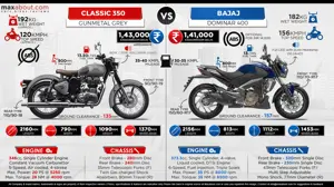 Royal Enfield Classic 350 (Rear Disc) vs. Bajaj Dominar 400