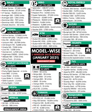 Model-Wise Detailed 2-Wheeler Sales Report (January 2021)