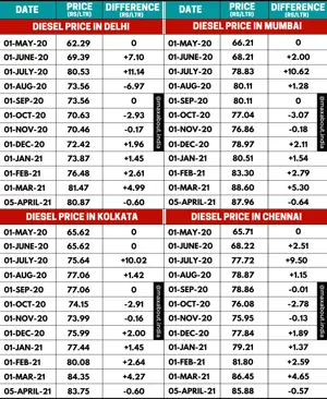 Diesel Price Trend in India (May 2020 to April 2021)