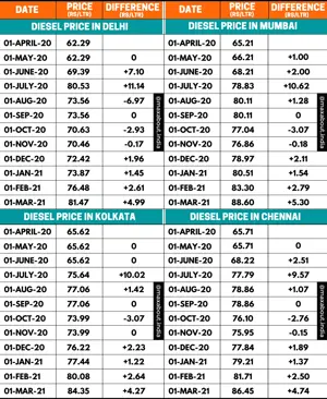 Diesel Price Trend in India (April 2020 to March 2021)