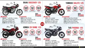 Bajaj Discover 125 vs. Yamaha Saluto 125 vs. Honda CB Shine 125 vs. TVS Phoenix 125