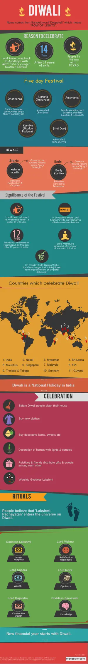 Diwali Infographic - All You Need to Know