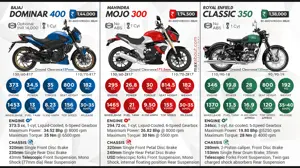 Bajaj Dominar 400 vs. Mahindra Mojo 300 vs. Royal Enfield Classic 350