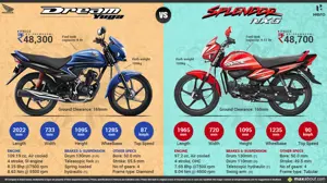 Honda Dream Yuga vs. Hero Splendor NXG