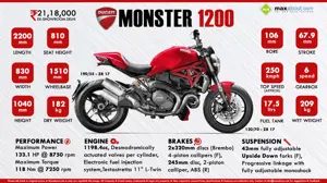 Quick Facts About Ducati Monster 1200