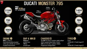 Quick Facts - Ducati Monster 795