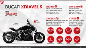 Quick Facts - Ducati XDiavel S