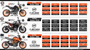 Comparison Infographic: KTM Duke 200 vs. KTM Duke 250 vs. KTM Duke 390