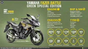 Quick Facts - Yamaha Fazer Battle Green Edition