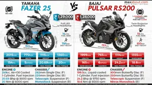 Yamaha Fazer 25 vs. Bajaj Pulsar RS200