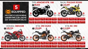 5 ABS-Equipped Motorcycles in India under INR 2.25 Lakhs (Ex-showroom Delhi)