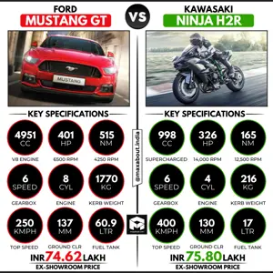 Ford Mustang GT vs Kawasaki Ninja H2R
